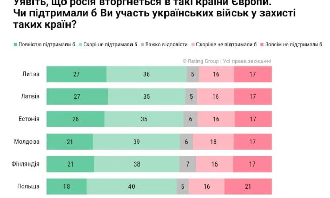 Опитування: українці підтримують захист сусідів від РФ