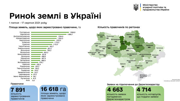 Инфографика. Фото: minagro.gov.ua