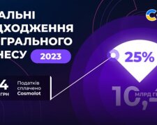 Налоги от компании Cosmolot за 2023 год составляют 2,4 млрд. грн