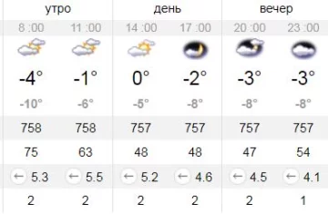 Погода. Фото: sinoptik.ua