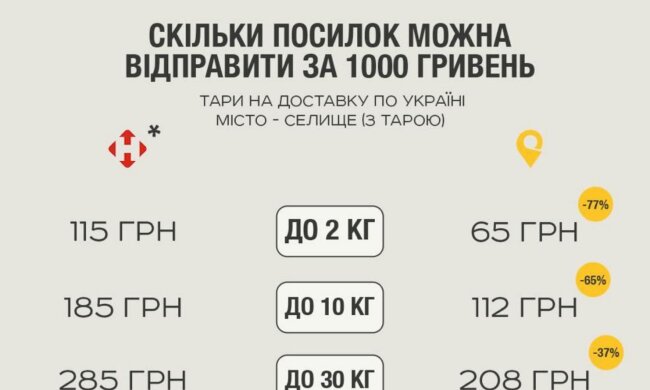 В половину дешевле: Укрпочта решила добить Новую почту тарифами - таблица сравнений