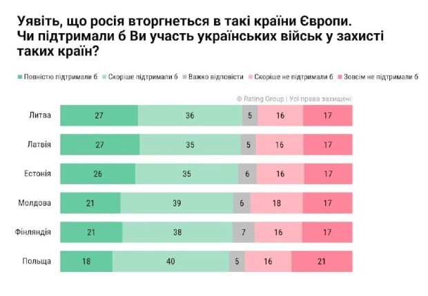 Опитування: українці підтримують захист сусідів від РФ