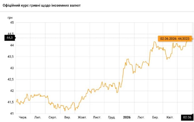 Курс долара сягає історичного максимуму 44,30 грн за даними НБУ
