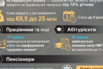 Інфографіка: прожитковий мінімум, мінімальна зарплата, пенсії — нові суми 2026