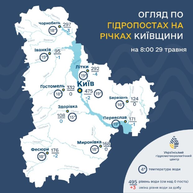 Гідропости на річках Київщини, ранок 29 травня