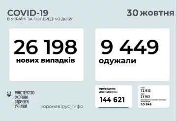 Статистика . Фото: скриншот moz.gov.ua