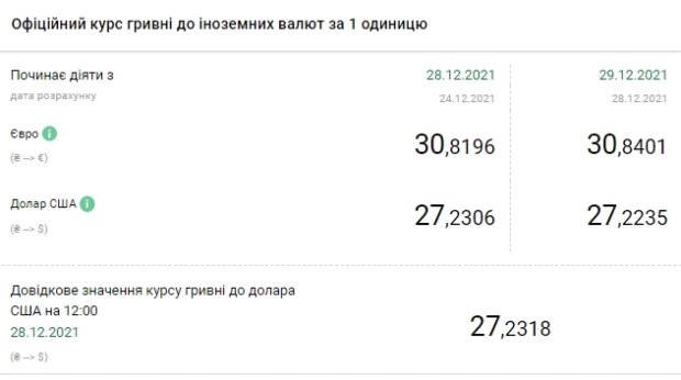 Курс валют на 29 декабря. Фото: скриншот bank.gov.ua
