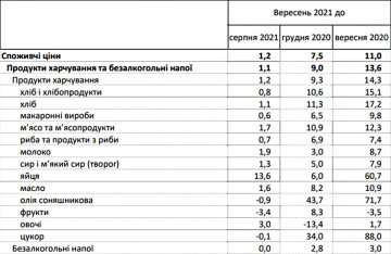Продукты питания. Фото: скриншот ukrstat.gov.ua