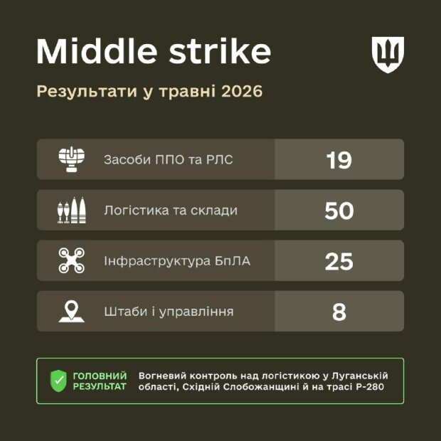 Інфографіка Міноборони України: ураження ЗРК та РЛС противника за травень 2026 року