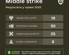 Инфографика Минобороны Украины: поражения ЗРК и РЛС противника за май 2026 года