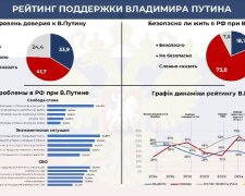 Графік опитування USP про кризу в росії: віра в курс обвалилася до 10,5%