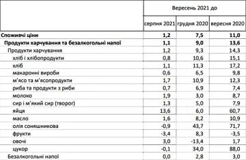 Продукты питания. Фото: скриншот ukrstat.gov.ua