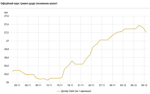 Курс долара. Фото: скріншот bank.gov.ua