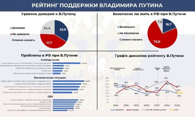 Графік опитування USP про кризу в росії: віра в курс обвалилася до 10,5%