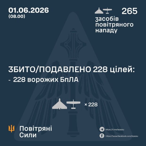 Ночная атака дронов: ВС ВСУ отчитываются о сбитии 228 из 265 БПЛА