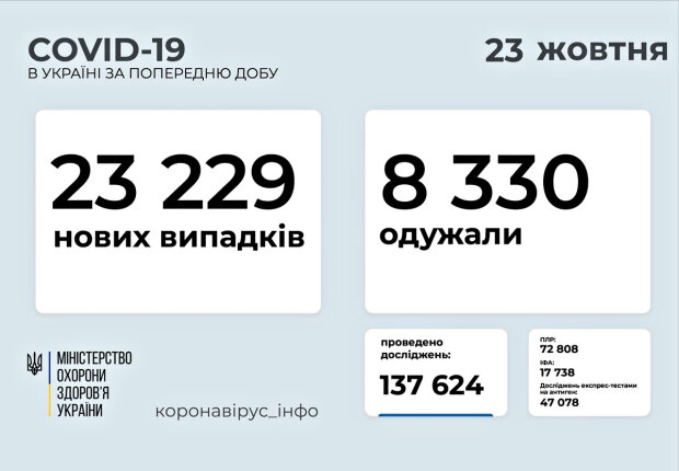 Статистика . Фото: скриншот moz.gov.ua