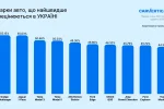 Дослідження carVertical: графік знецінення популярних моделей авто в Україні за 5 років
