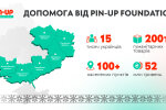 PIN-UP Foundation допоміг понад 15 тис українців