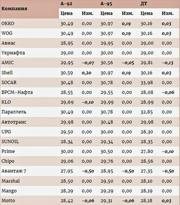 Ціни на АЗС. Фото: скріншот enkorr.ua