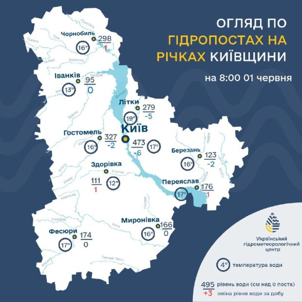 Графік рівнів води на гідропостах Київщини від УкрГМЦ