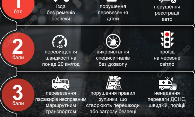 Система штрафних балів для водіїв України — інфографіка