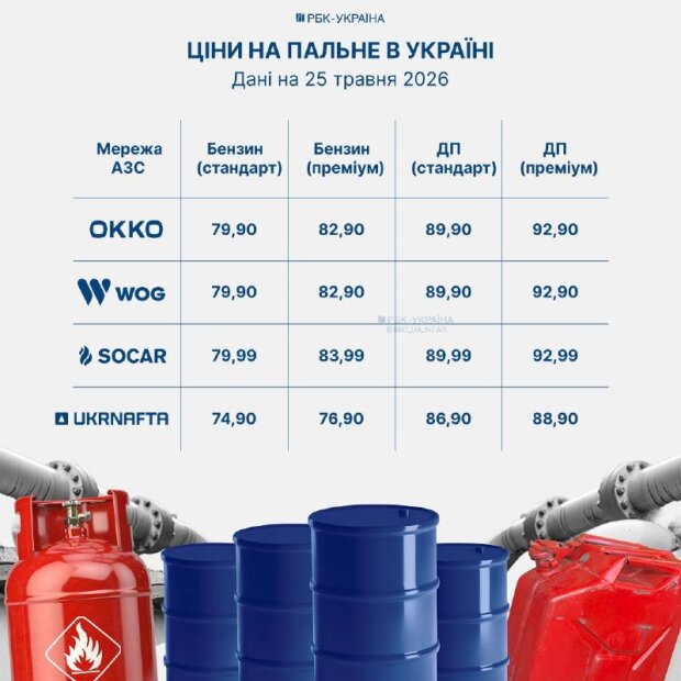 Цінники на пальне на АЗС Укрнафта, бензин здорожчав на 3 грн, автогаз подешевшав на 1 грн