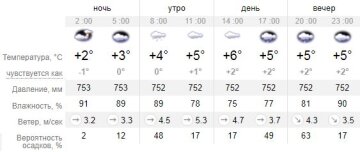Погода. Фото: sinoptik.ua