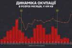 Інфографіка DeepState: ЗСУ відбили більше територій ніж окупувала рф у травні 2026 року