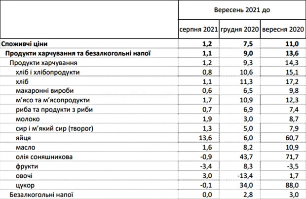 Продукты питания. Фото: скриншот ukrstat.gov.ua