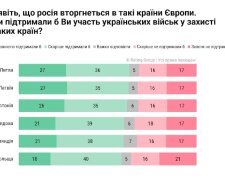 Опитування: українці підтримують захист сусідів від РФ