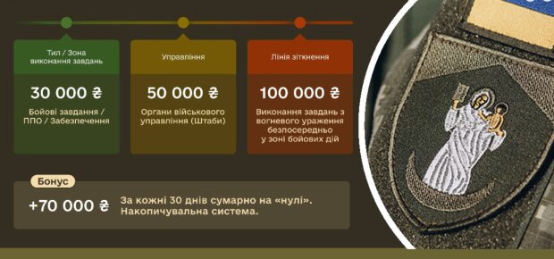 Не всі отримують 100 тисяч: у ТЦК пояснили, кому і за що нараховують бойові виплати