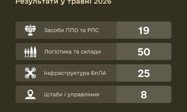 Инфографика Минобороны Украины: поражения ЗРК и РЛС противника за май 2026 года