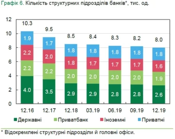 Численност сотрудников в штате банков