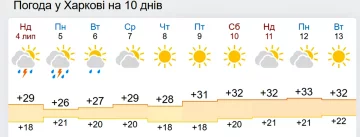 Погода в Украине. Фото: скриншот gismeteo.ua