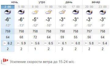 Погода. Фото: sinoptik.ua