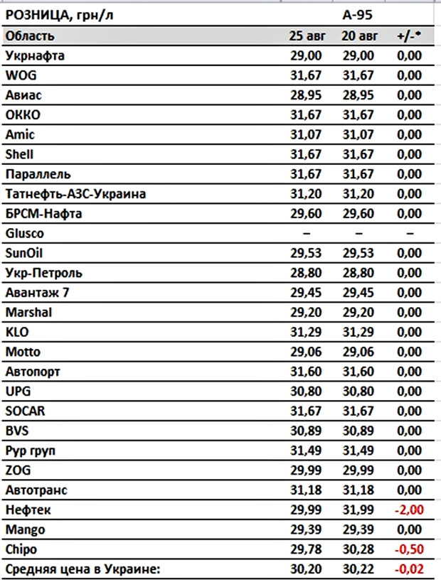 Ціни на АЗС. Фото: скріншот consulting.a95.ua