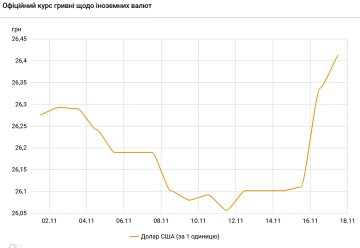 Курс доллара. Фото: скриншот bank.gov.ua