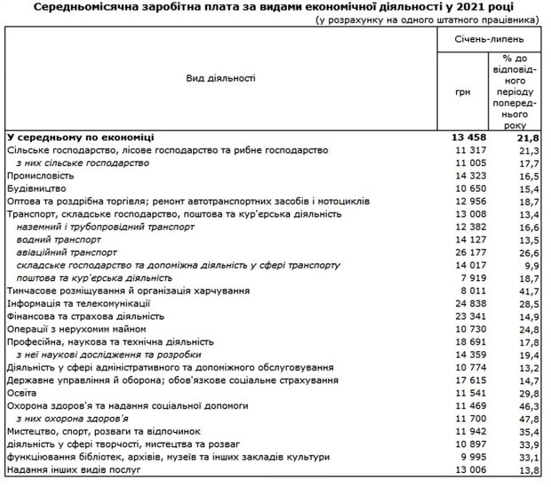 Статистика. Фото: скріншот ukrstat.gov.ua