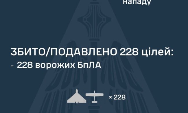 Ночная атака дронов: ВС ВСУ отчитываются о сбитии 228 из 265 БПЛА
