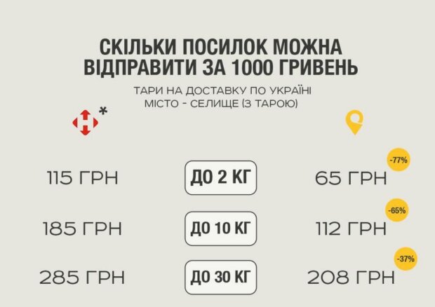 В половину дешевле: Укрпочта решила добить Новую почту тарифами - таблица сравнений