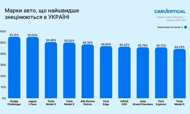 Дослідження carVertical: графік знецінення популярних моделей авто в Україні за 5 років