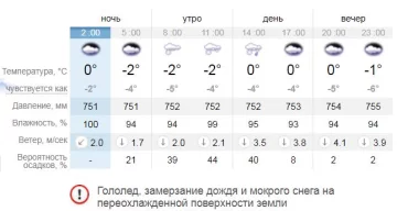 Погода. Фото: sinoptik.ua