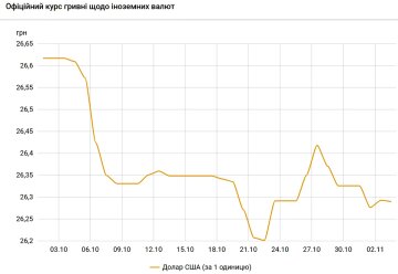 Курс доллара. Фото: скриншот bank.gov.ua