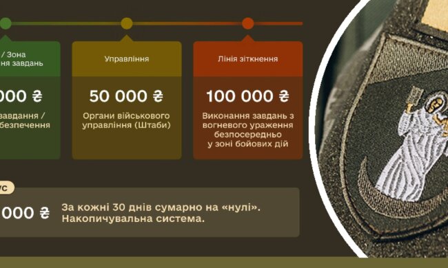 Не всі отримують 100 тисяч: у ТЦК пояснили, кому і за що нараховують бойові виплати