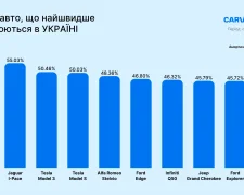Дослідження carVertical: графік знецінення популярних моделей авто в Україні за 5 років