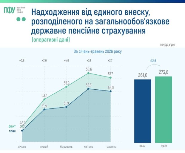 Динаміка доходів Пенсійного фонду України — січень-травень 2026