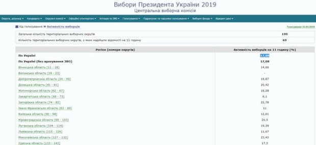 По состоянию на 11:00 на выборах президента проголосовали 17,08% избирателей, - ЦИК 01