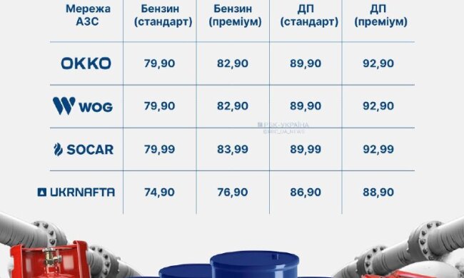 Цінники на пальне на АЗС Укрнафта, бензин здорожчав на 3 грн, автогаз подешевшав на 1 грн