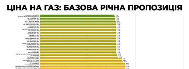Тарифы на газ. Фото: gazpravda.com.ua
