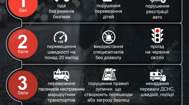 Інфографіка нової системи штрафних балів за порушення ПДР